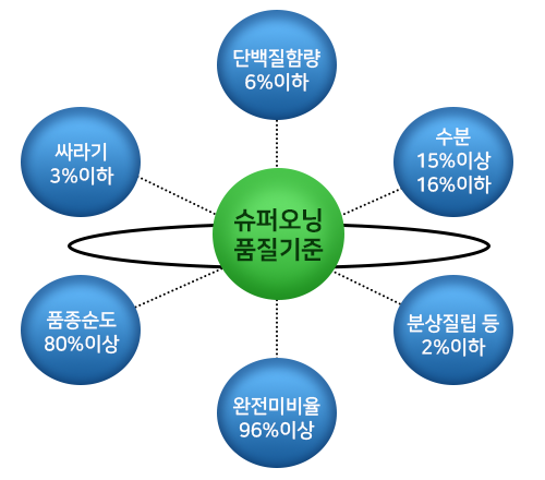 슈퍼오닝 쌀의 품질 기준  